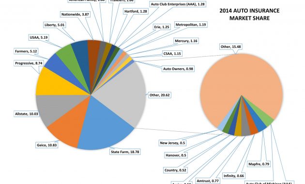 Car Insurance Big 4 Grew Market Share In 2014 Farmers Lost pertaining to sizing 5500 X 4250