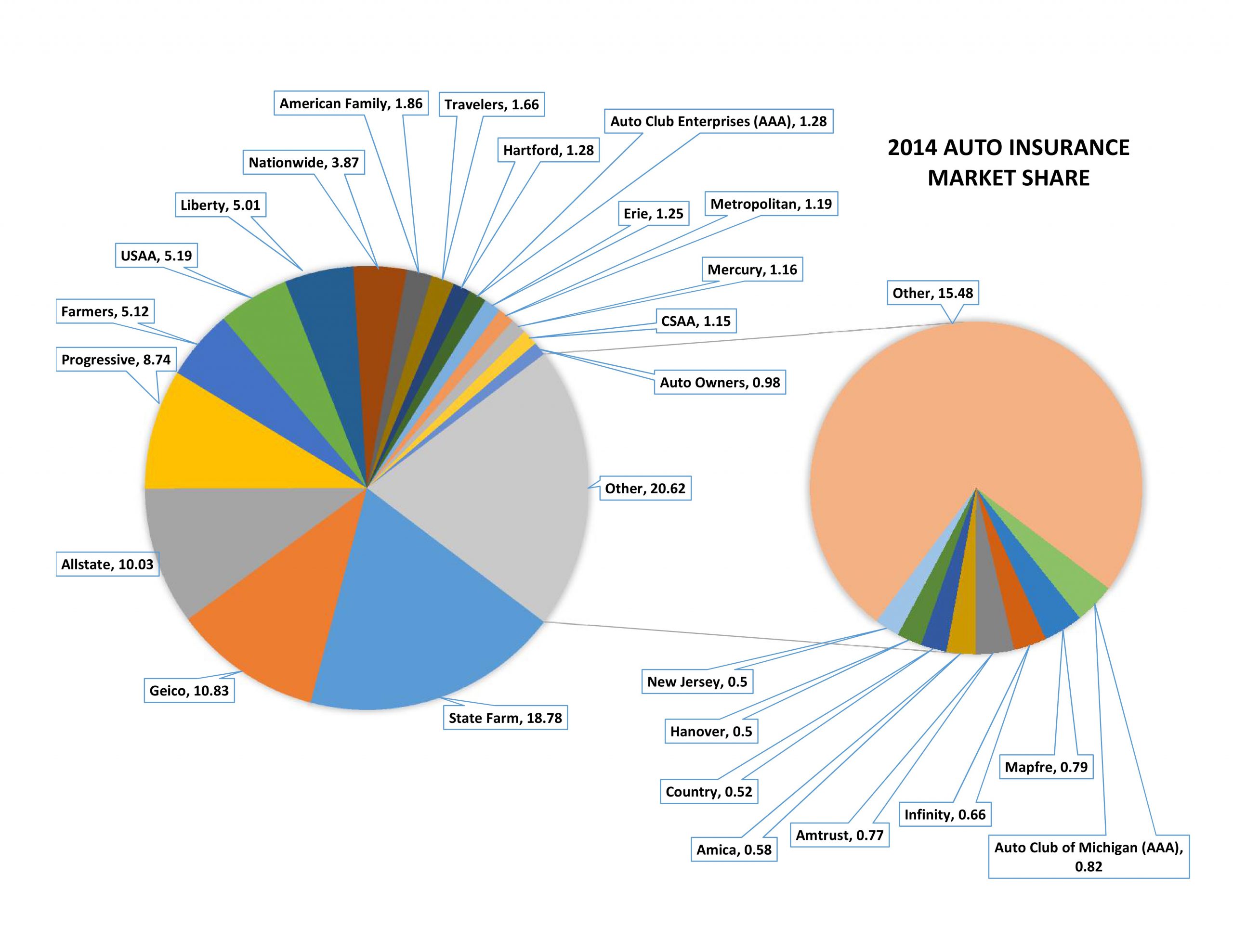 Car Insurance Big 4 Grew Market Share In 2014 Farmers Lost pertaining to sizing 5500 X 4250