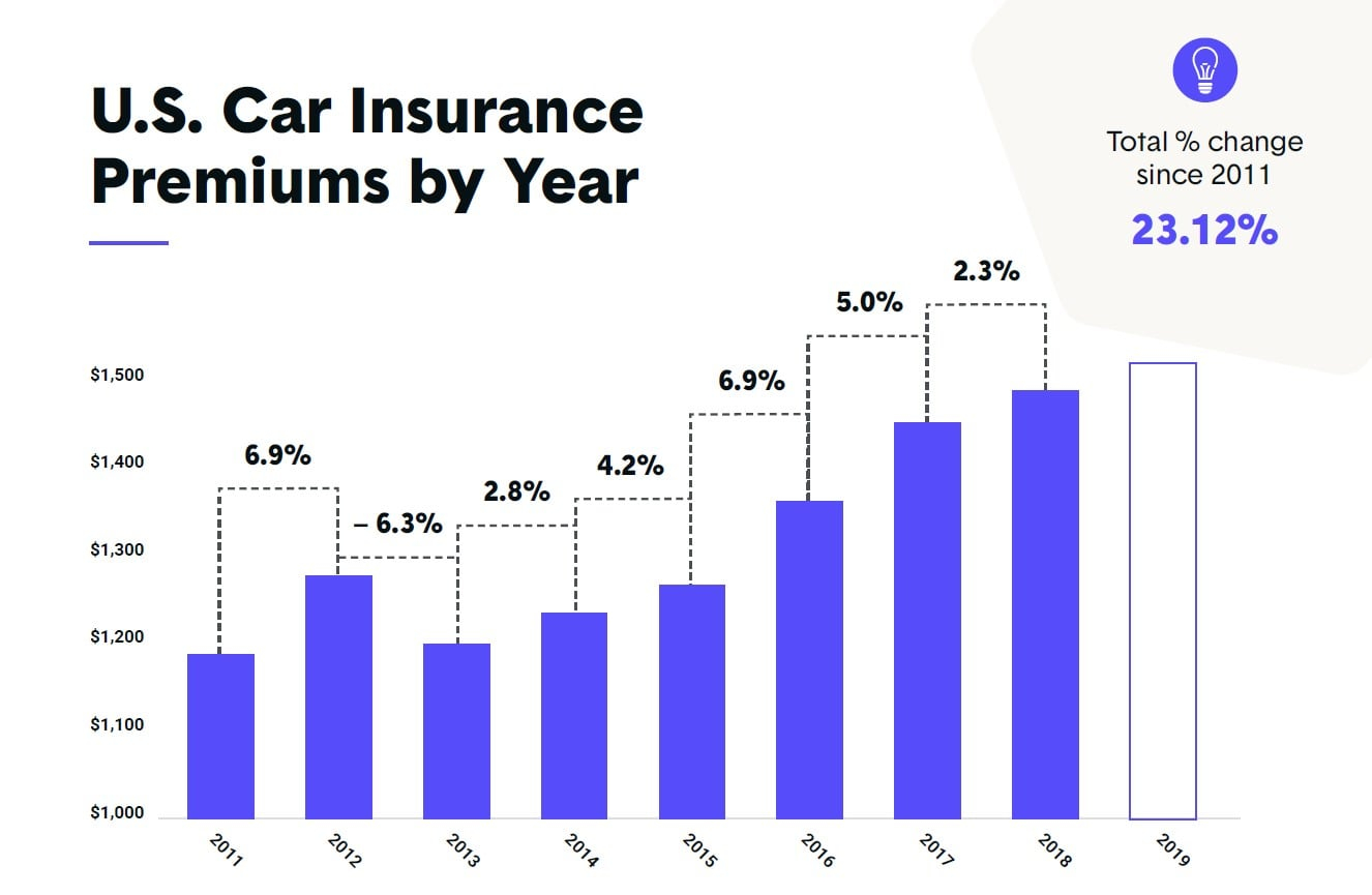 Car Insurance Changes With Zip Codes Going Up 80 For Americans inside proportions 1326 X 865