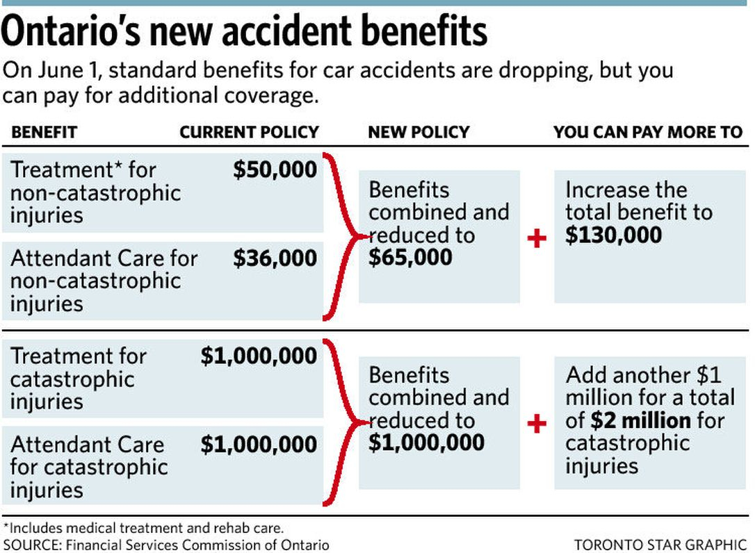 Car Insurance Costs Dropping But So Are Benefits Mayers with size 1086 X 796