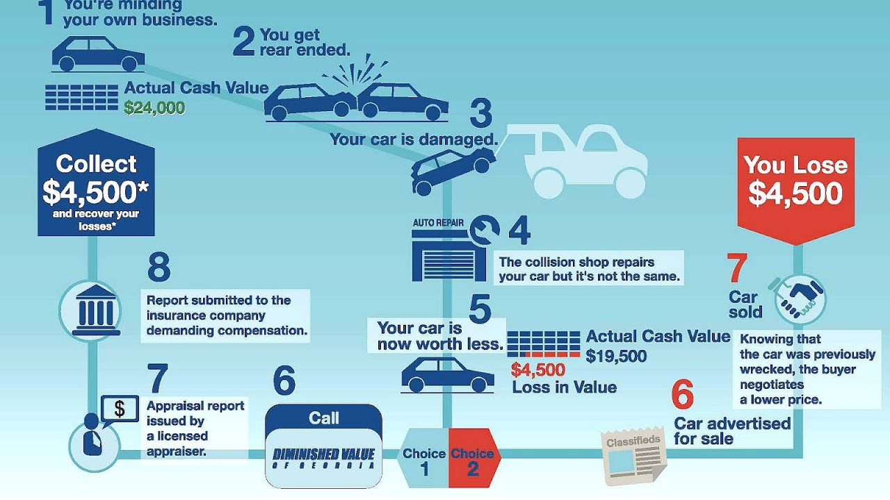 Car Insurance Diminished Value Insurance Choices regarding sizing 1280 X 720