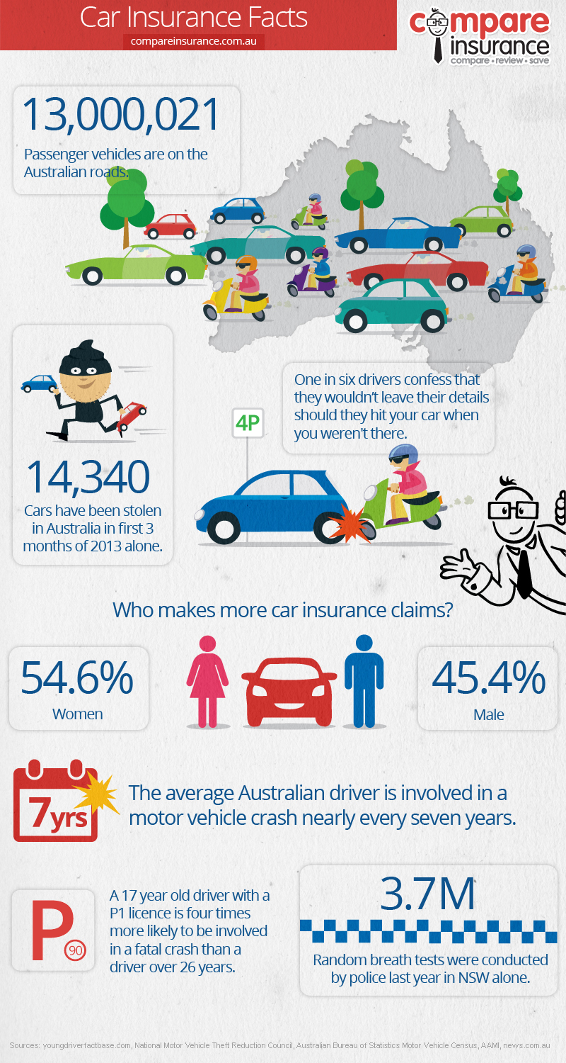 Car Insurance Facts Infographic Compare Insurance inside dimensions 800 X 1500