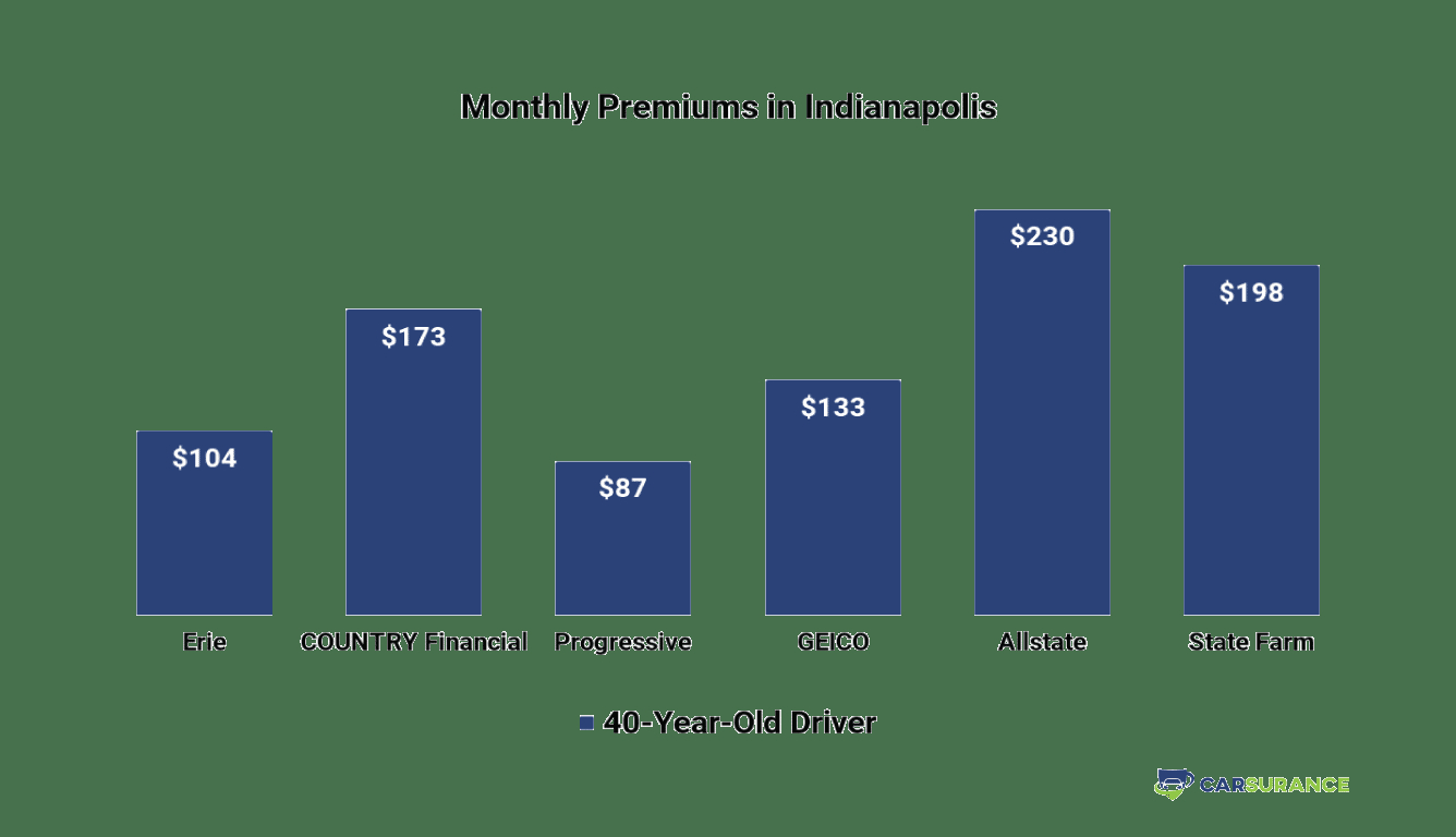 Car Insurance In Indiana The Best And The Cheapest 2020 with regard to proportions 1336 X 768