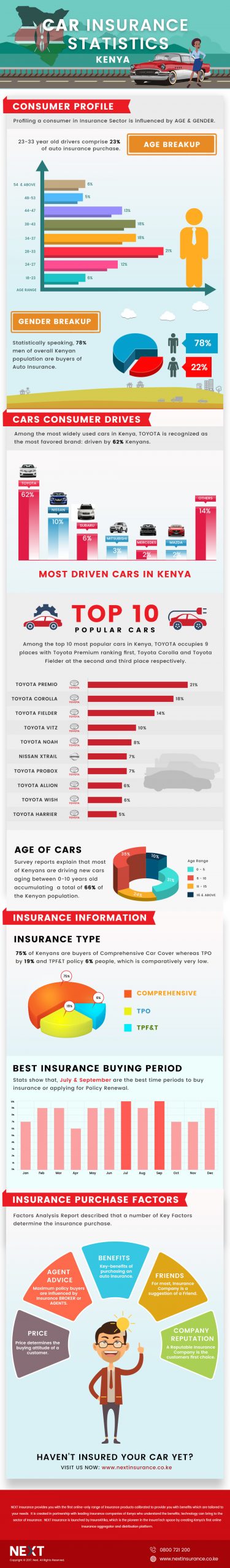 Car Insurance Kenya Statistics 2018 Infographic for measurements 1000 X 6823