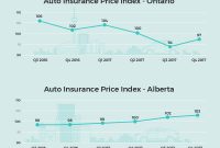 Car Insurance Prices Rise In Alberta Decline In Ontario regarding size 1000 X 804