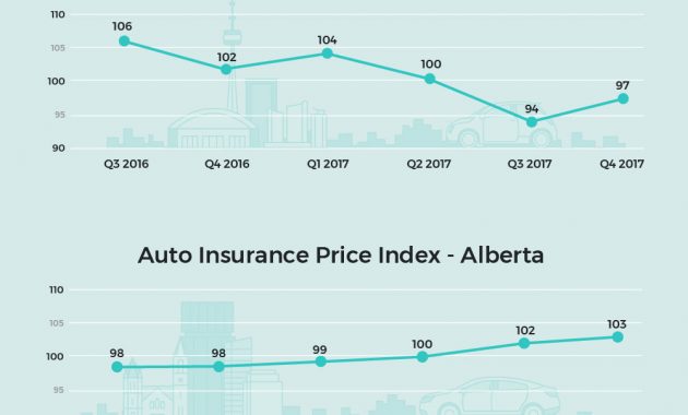 Car Insurance Prices Rise In Alberta Decline In Ontario regarding size 1000 X 804