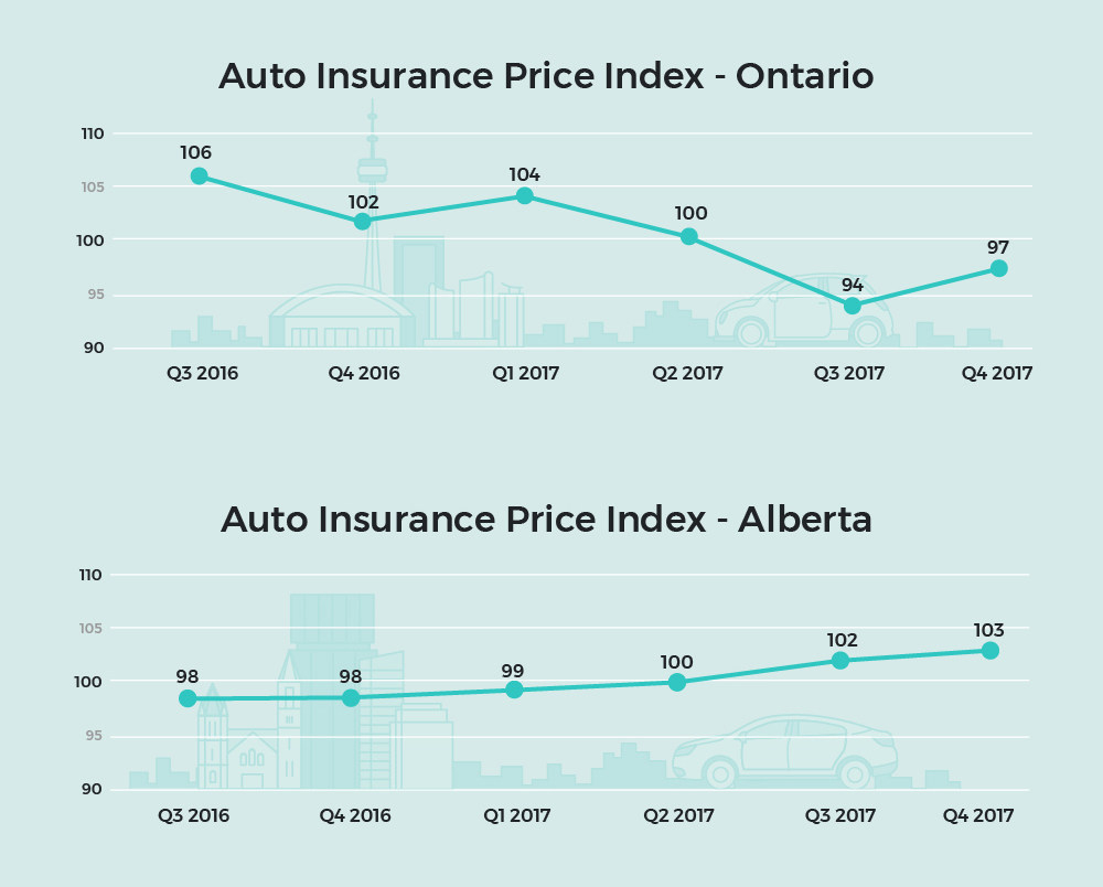 Car Insurance Prices Rise In Alberta Decline In Ontario regarding size 1000 X 804