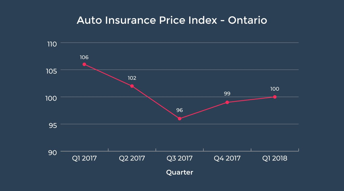 Car Insurance Prices Rising In Ontario And Alberta Falling for dimensions 1200 X 668