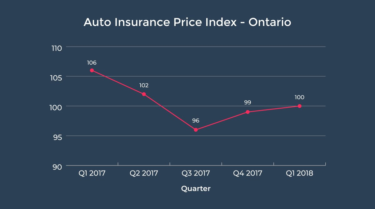 Car Insurance Prices Rising In Ontario And Alberta Falling regarding measurements 1200 X 668