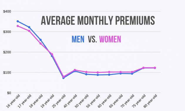 Car Insurance Rates Age Gender Complete Guide for dimensions 2813 X 1563