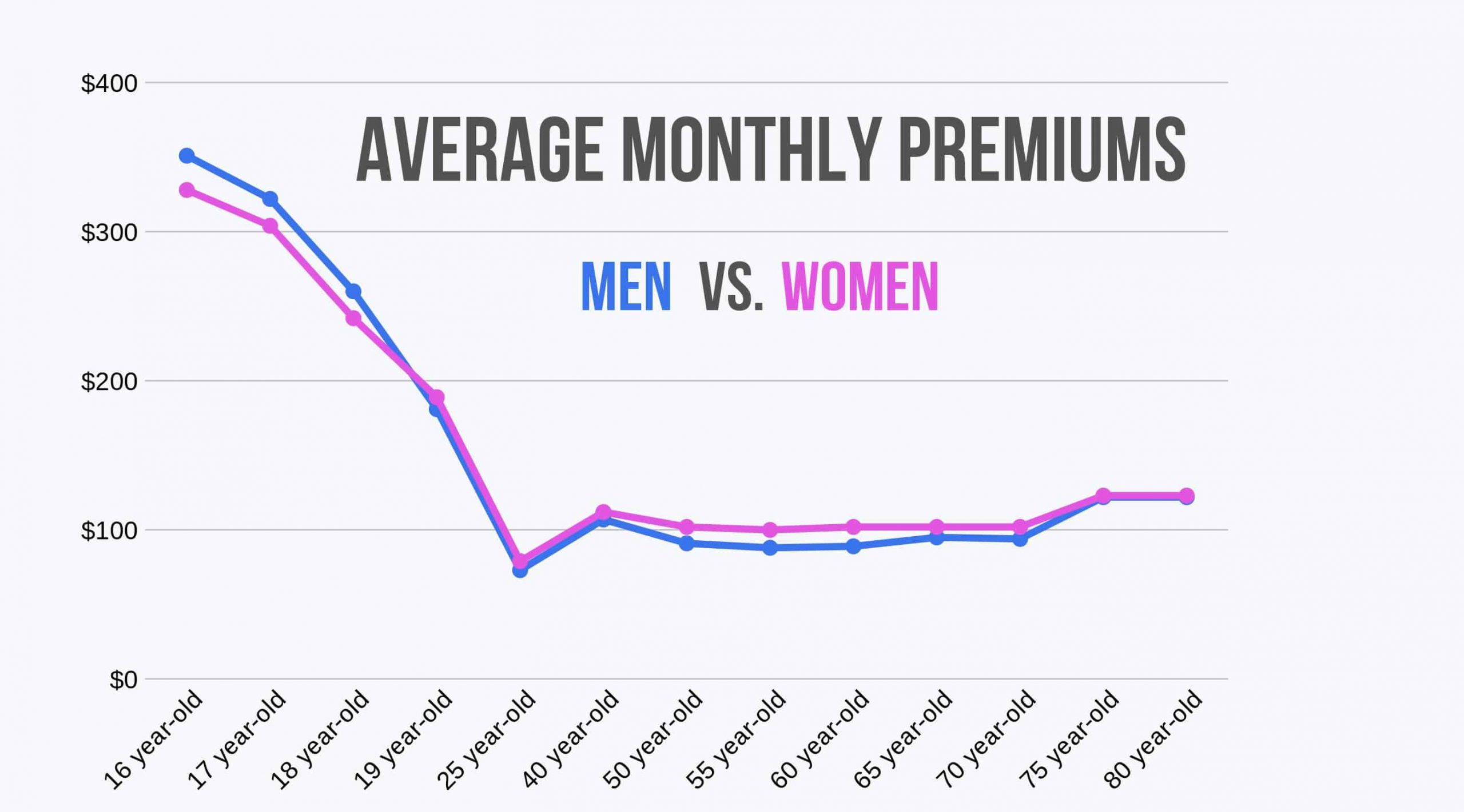 Car Insurance Rates Age Gender Complete Guide for dimensions 2813 X 1563