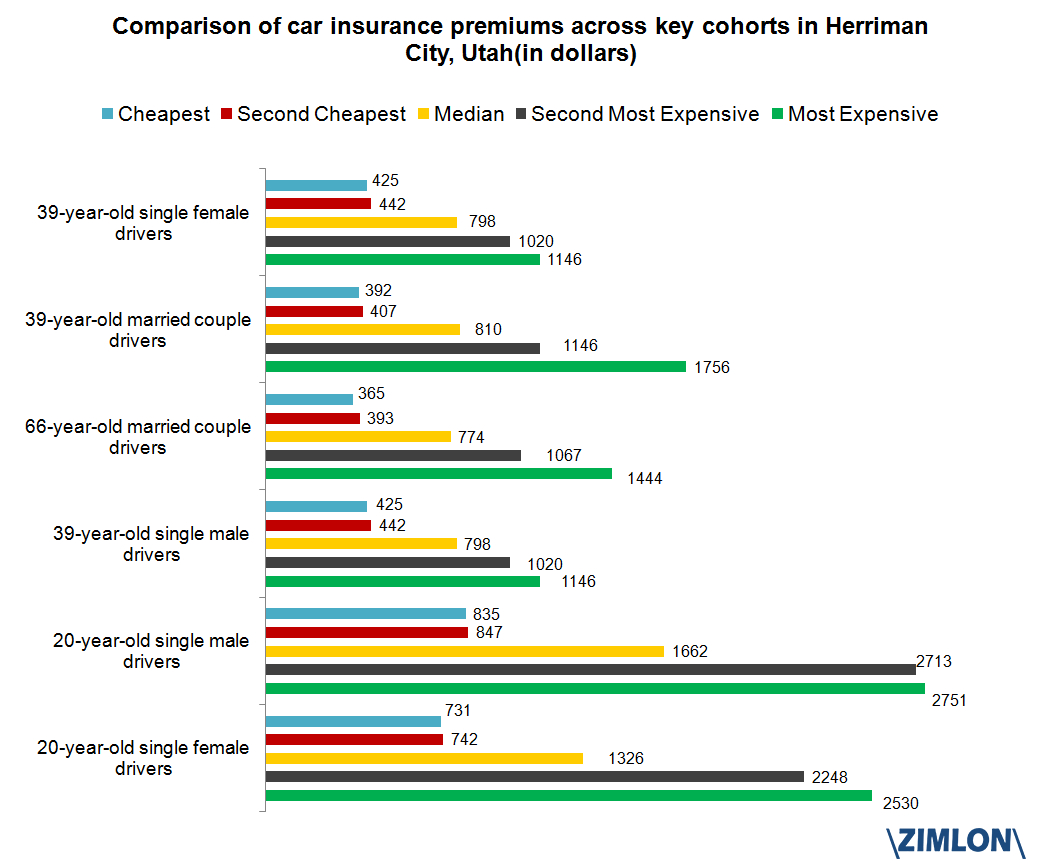 Car Insurance Rates In Herriman City Utah Vary Up To 827 in sizing 1042 X 866