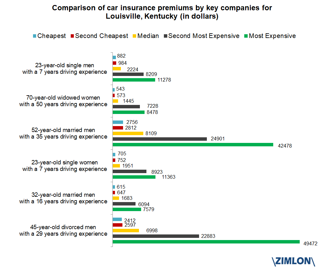 Car Insurance Rates In Louisville Vary Up To 6664 for dimensions 1040 X 864