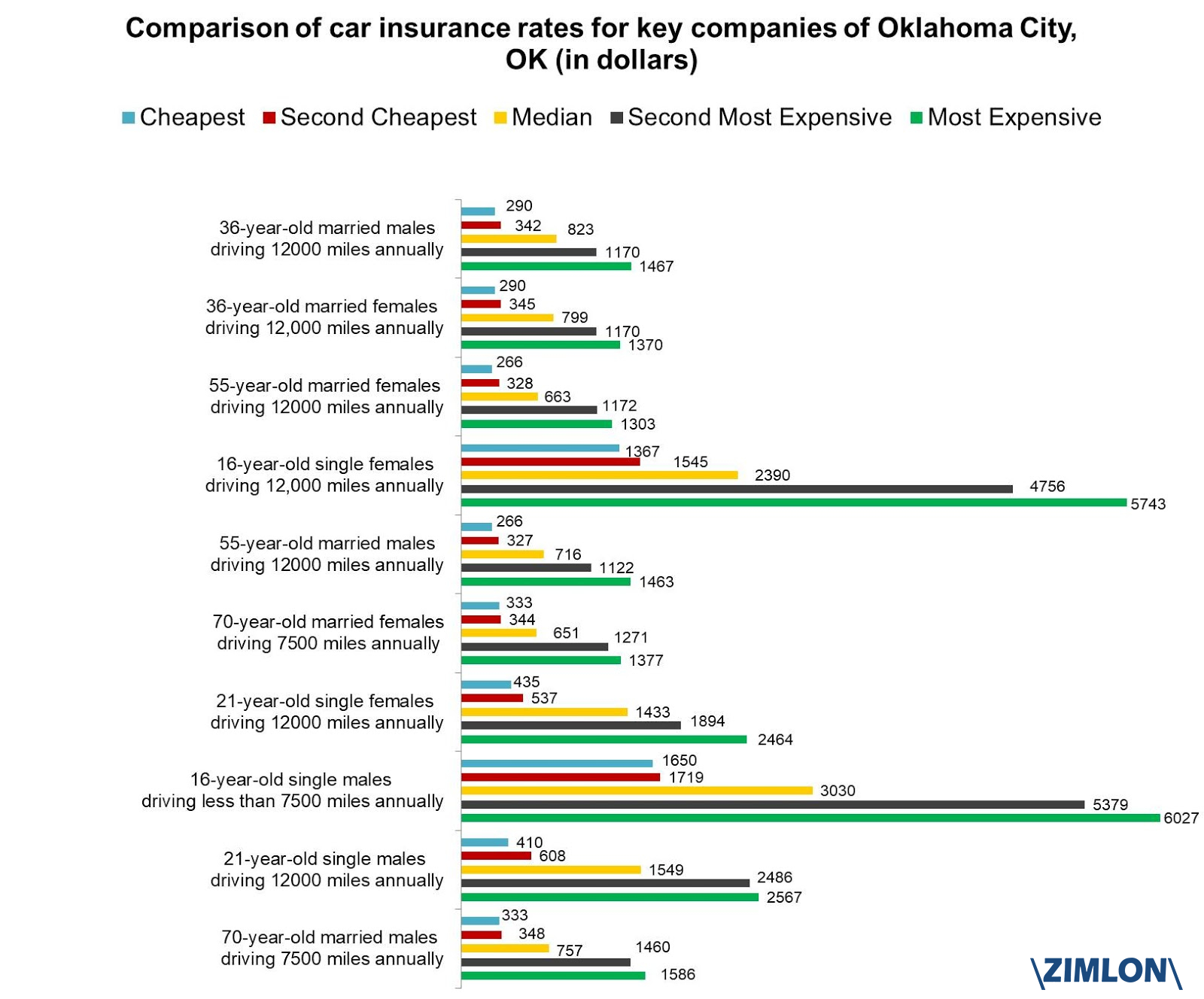 Car Insurance Rates In Oklahoma City Ok Show A Variation within size 1600 X 1328