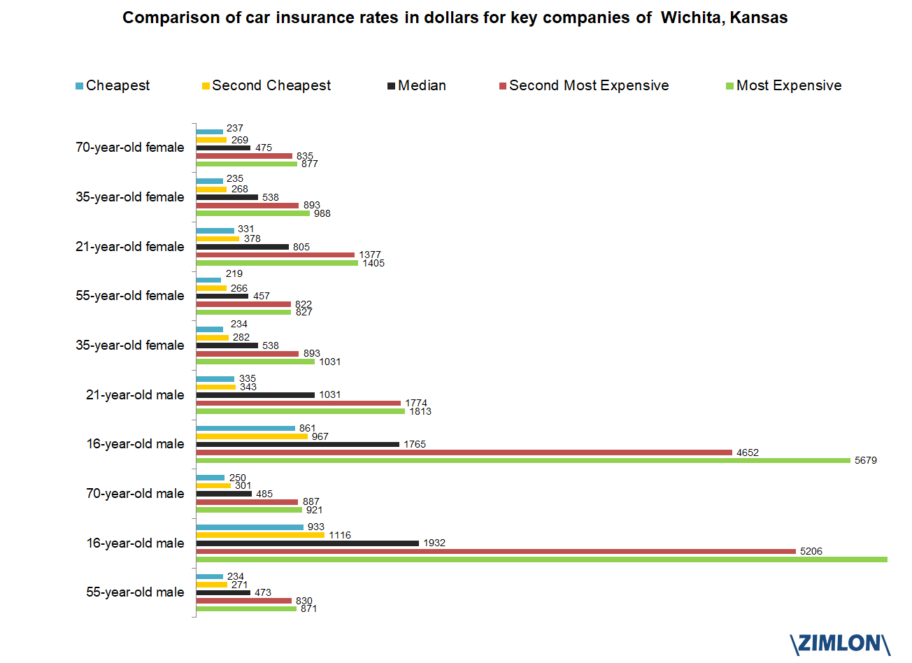 Car Insurance Rates In Wichita Kansas Show A Divergence Up inside proportions 1304 X 948