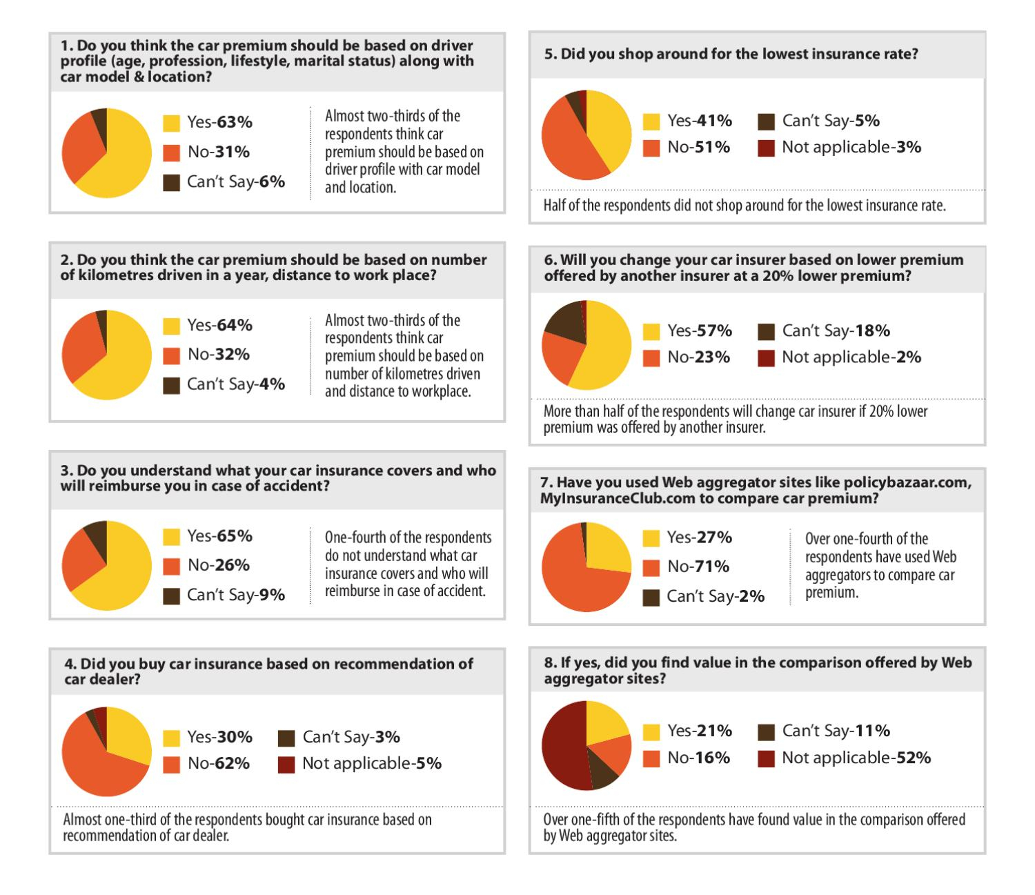 Car Insurance Survey Moneylife Digital Issuu for sizing 1500 X 1297