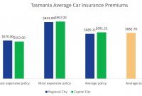 Car Insurance Tasmania Tas Compare The Market in proportions 1353 X 766