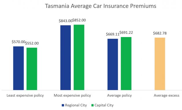 Car Insurance Tasmania Tas Compare The Market in proportions 1353 X 766