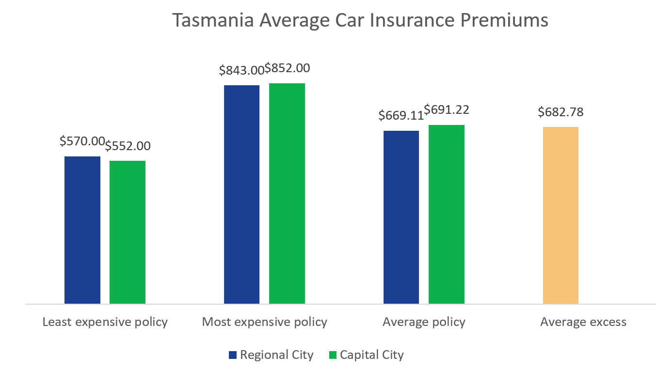 Car Insurance Tasmania Tas Compare The Market inside sizing 1353 X 766