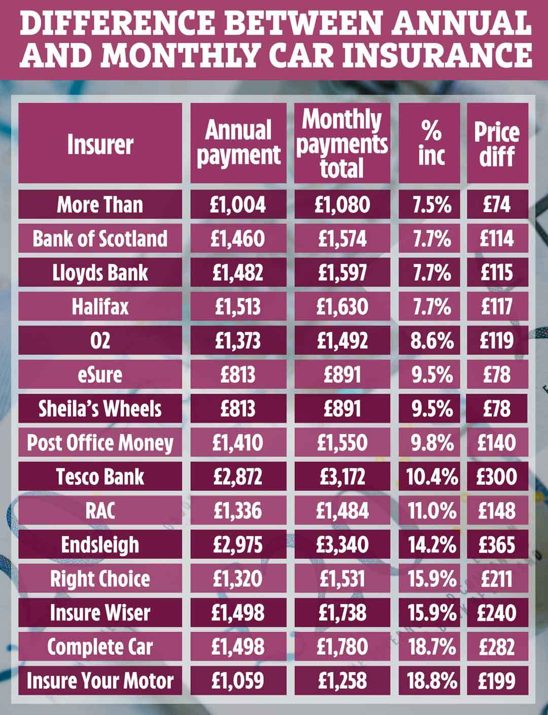 Car Insurers Charge Drivers 365 A Year Extra If They Pay for dimensions 1080 X 1408