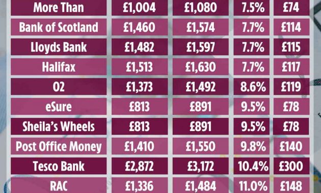 Car Insurers Charge Drivers 365 A Year Extra If They Pay in measurements 1080 X 1408