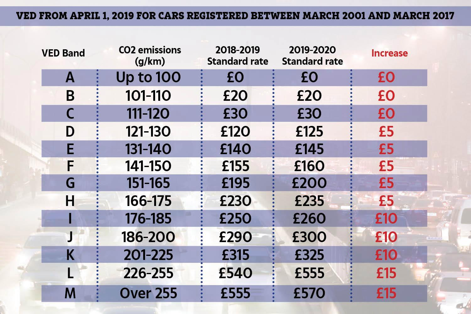 Car Tax Rates Will Increase As Much As 65 From Next in sizing 1500 X 1000