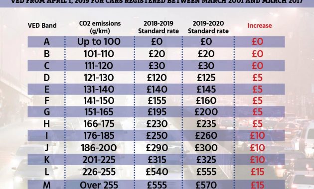 Car Tax Rates Will Increase As Much As 65 From Next throughout dimensions 1500 X 1000