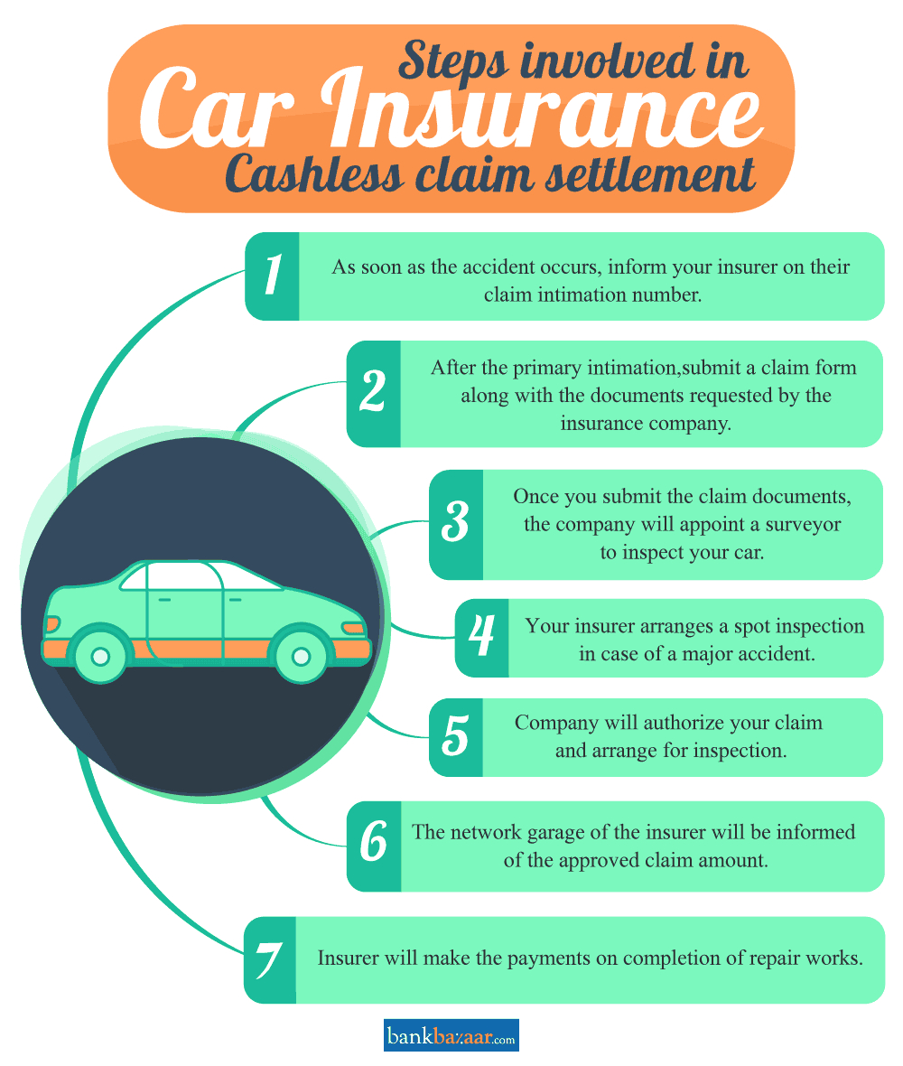 Cashless Car Insurance Policy In India in proportions 1000 X 1180