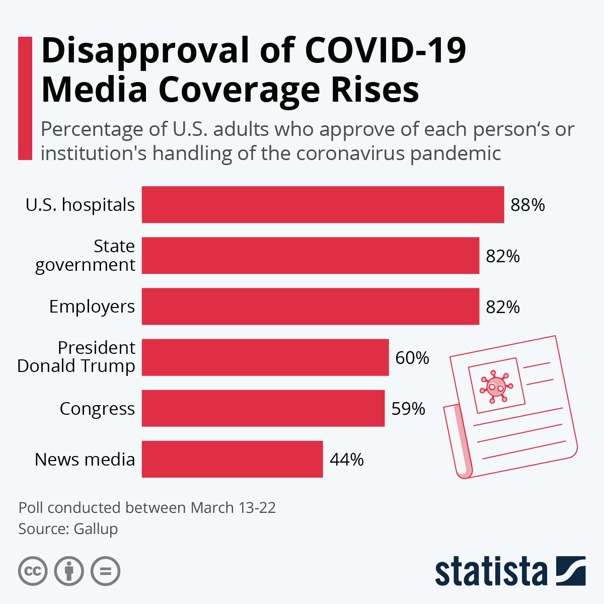 Chart Disapproval Of Covid 19 Media Coverage Rises Statista with sizing 1200 X 1200