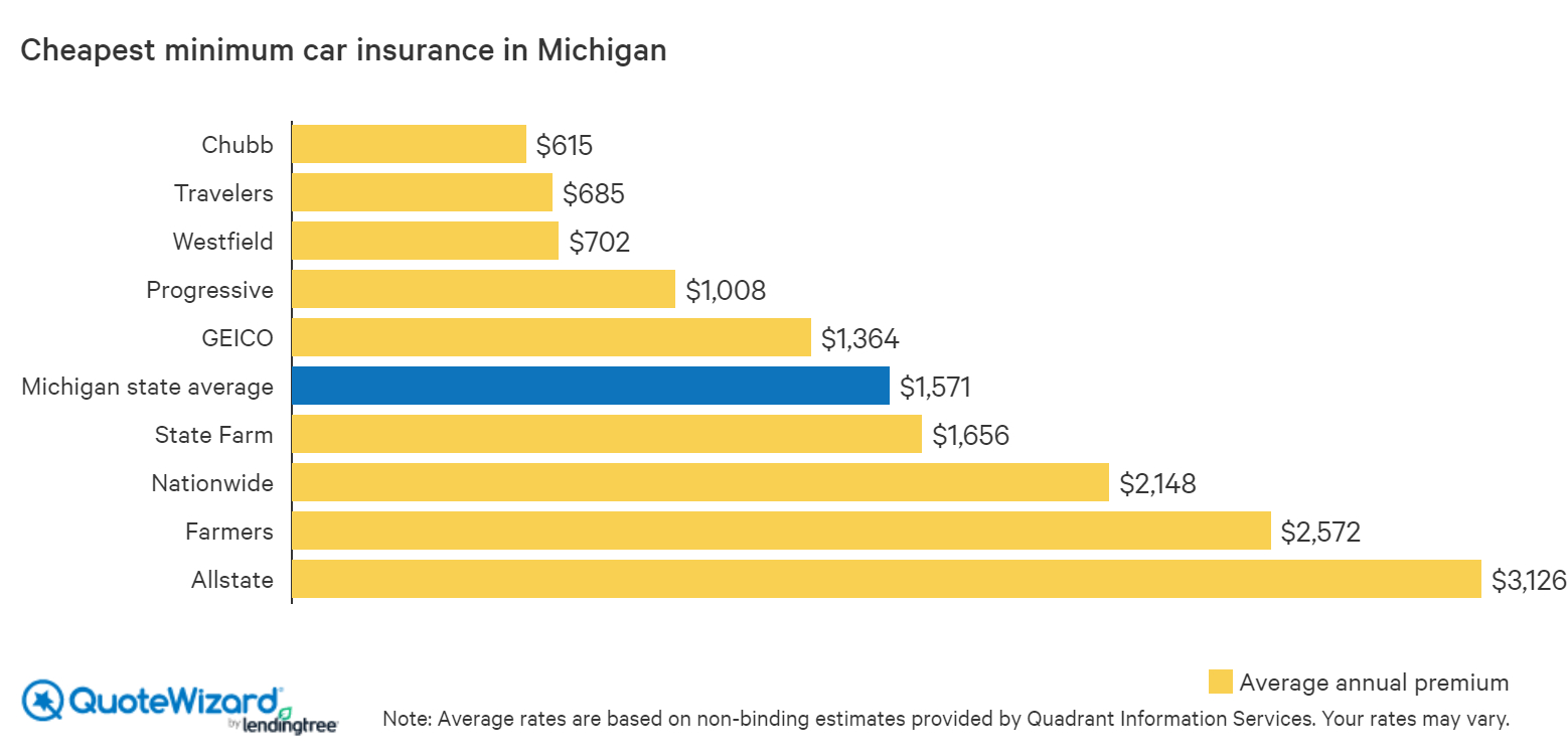 Cheapest Car Insurance In Michigan Quotewizard in measurements 1558 X 750