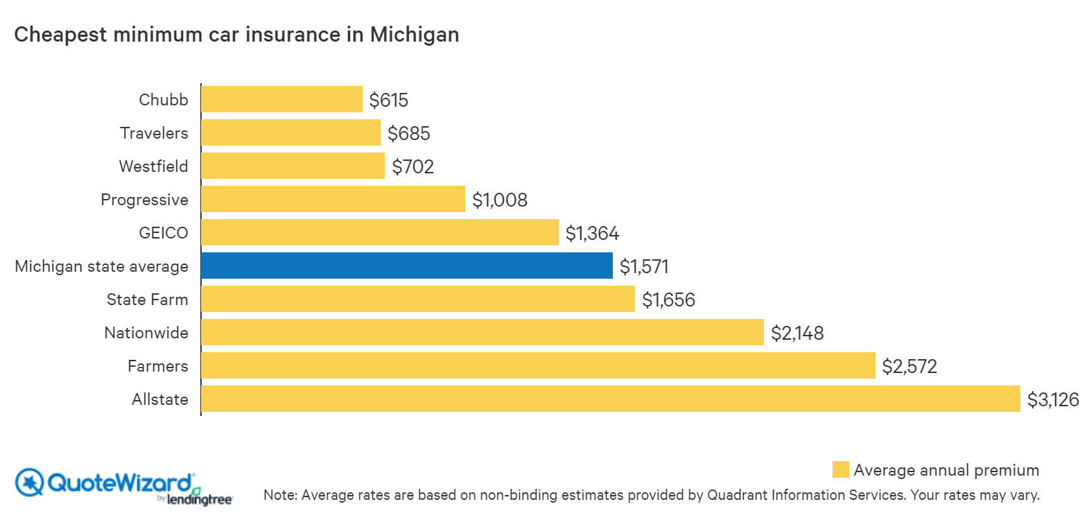 Cheapest Car Insurance In Michigan Quotewizard inside dimensions 1558 X 750