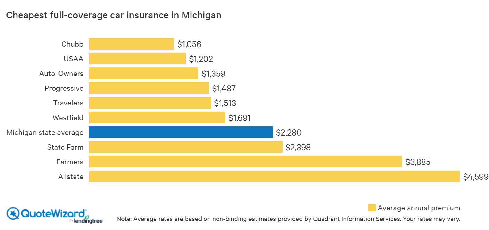 Cheapest Car Insurance In Michigan Quotewizard inside proportions 1594 X 750