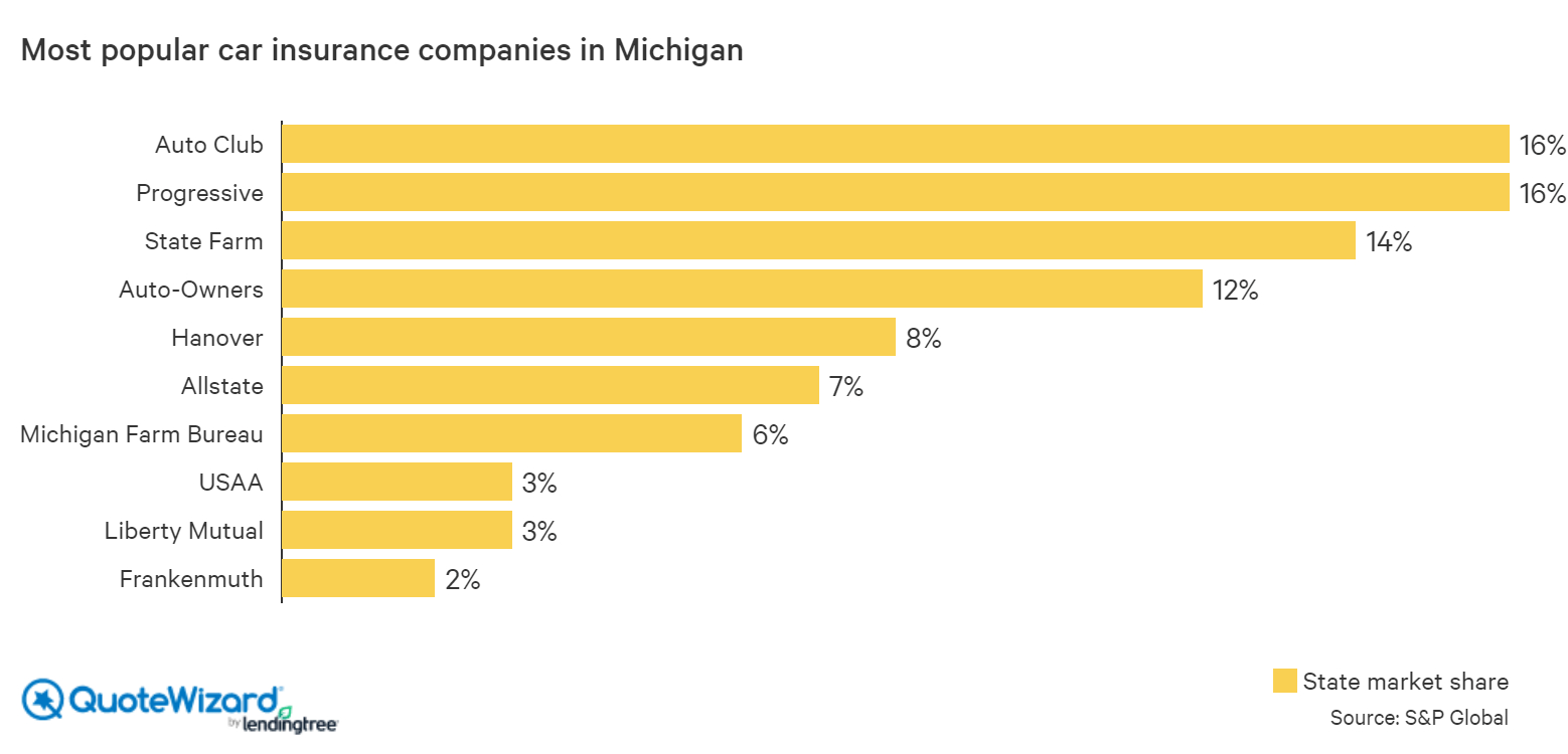 Cheapest Car Insurance In Michigan Quotewizard intended for sizing 1558 X 750