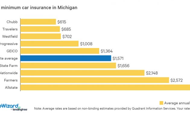 Cheapest Car Insurance In Michigan Quotewizard pertaining to proportions 1558 X 750