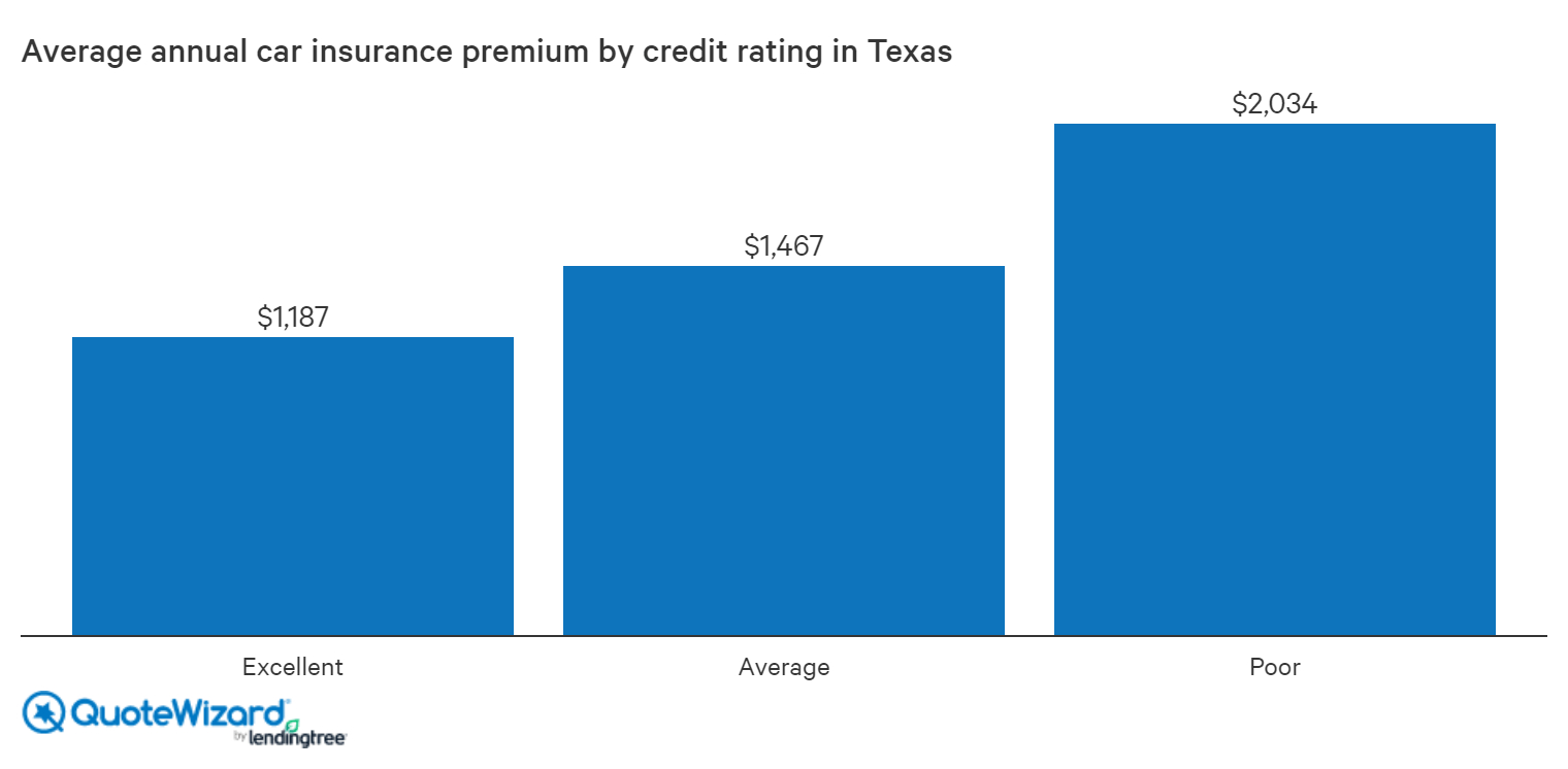 Cheapest Car Insurance In Texas In 2020 Quotewizard in dimensions 1520 X 746