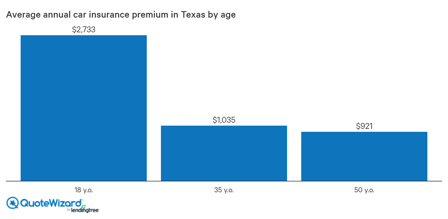 Cheapest Car Insurance In Texas In 2020 Quotewizard in proportions 1520 X 746