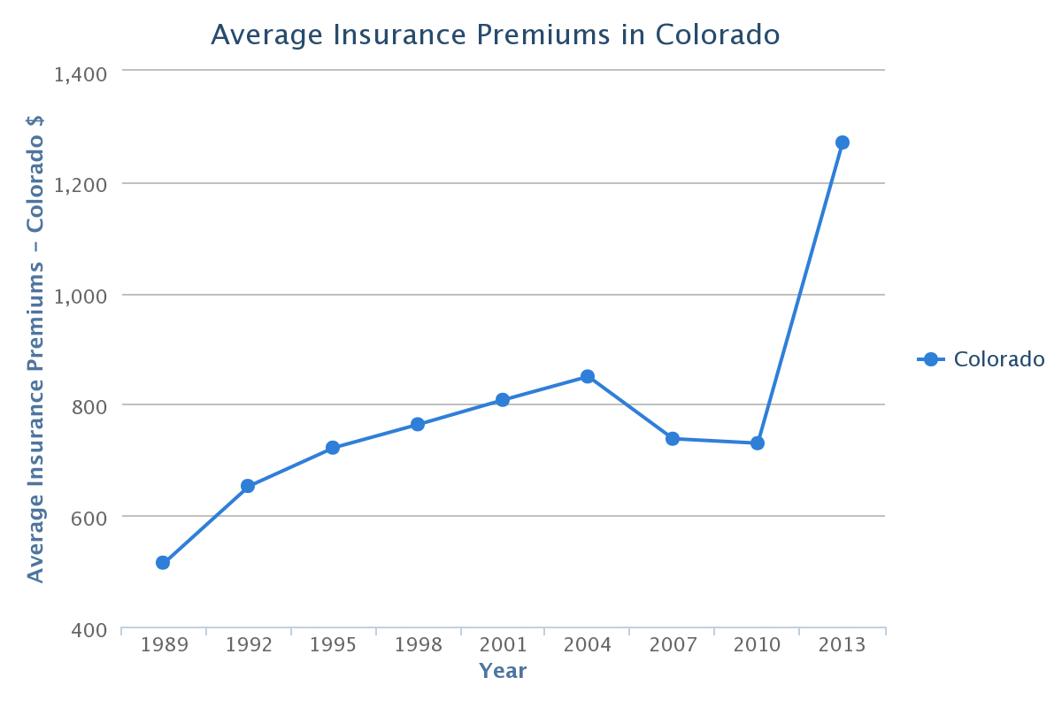 Colorado Car Insurance Rates Quotes Agents Reviews Research with proportions 1200 X 800