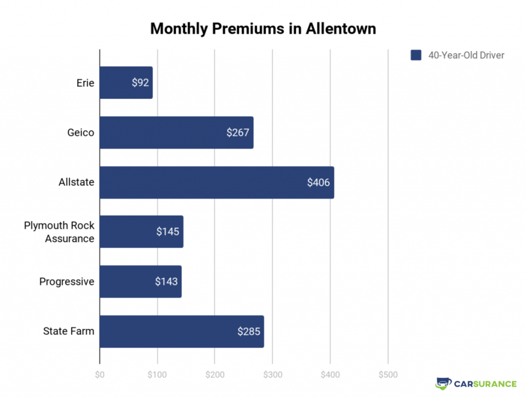 Compare Car Insurance Quotes And Companies In Pennsylvania in size 1024 X 775