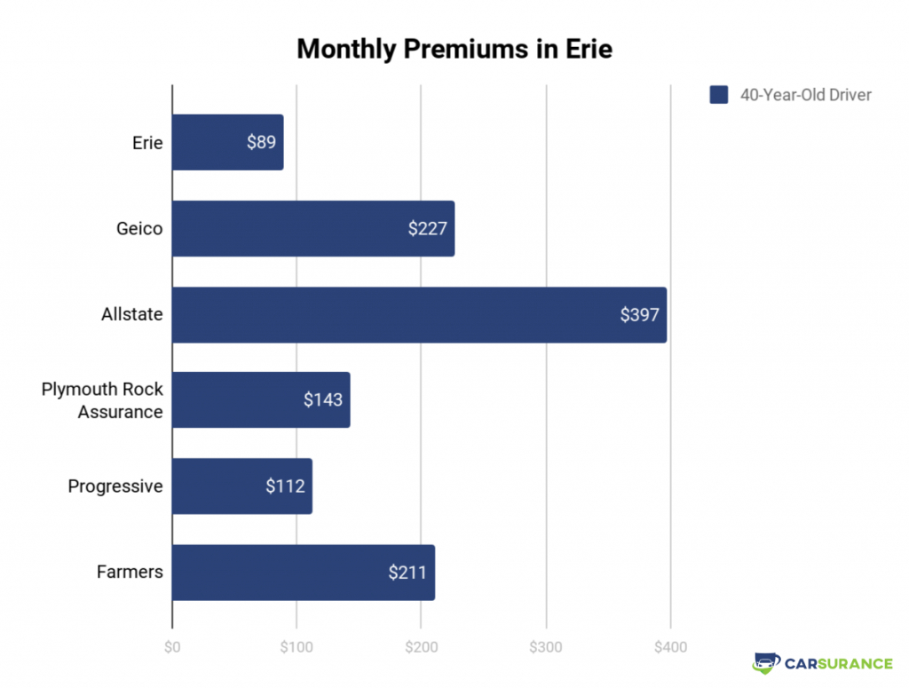 Compare Car Insurance Quotes And Companies In Pennsylvania with measurements 1024 X 775