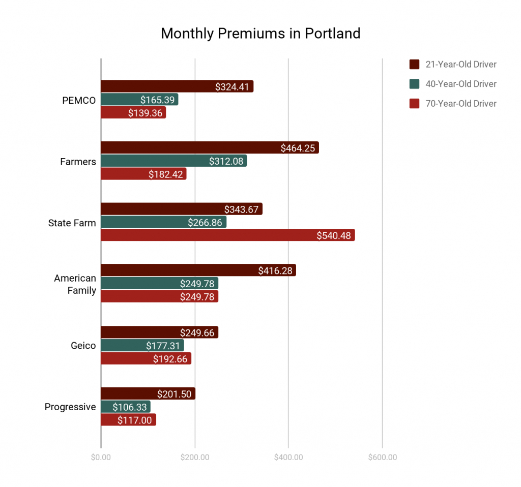 Compare Car Insurance Quotes In Oregon 2020 Expert Study for dimensions 1024 X 958