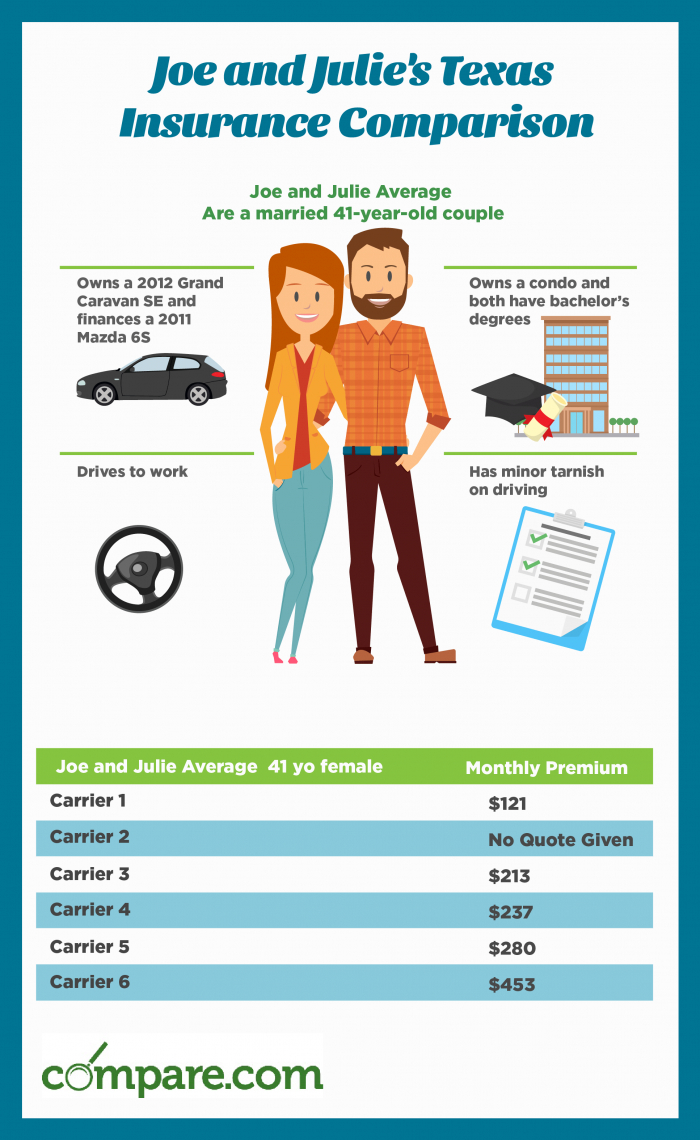 Compare Texas Car Insurance Rates Save Today Compare for measurements 700 X 1140