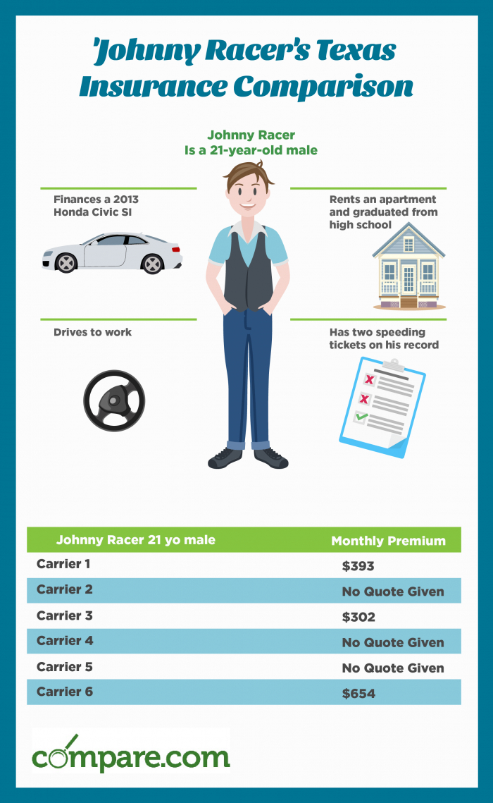 Compare Texas Car Insurance Rates Save Today Compare for sizing 700 X 1139