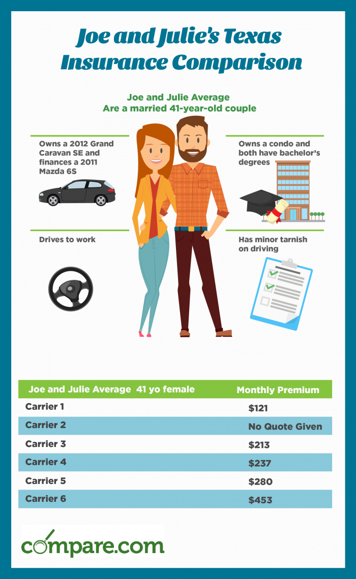 Compare Texas Car Insurance Rates Save Today Compare in proportions 700 X 1140