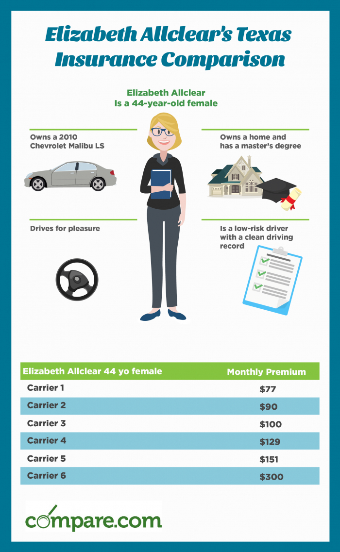 Compare Texas Car Insurance Rates Save Today Compare with dimensions 700 X 1137