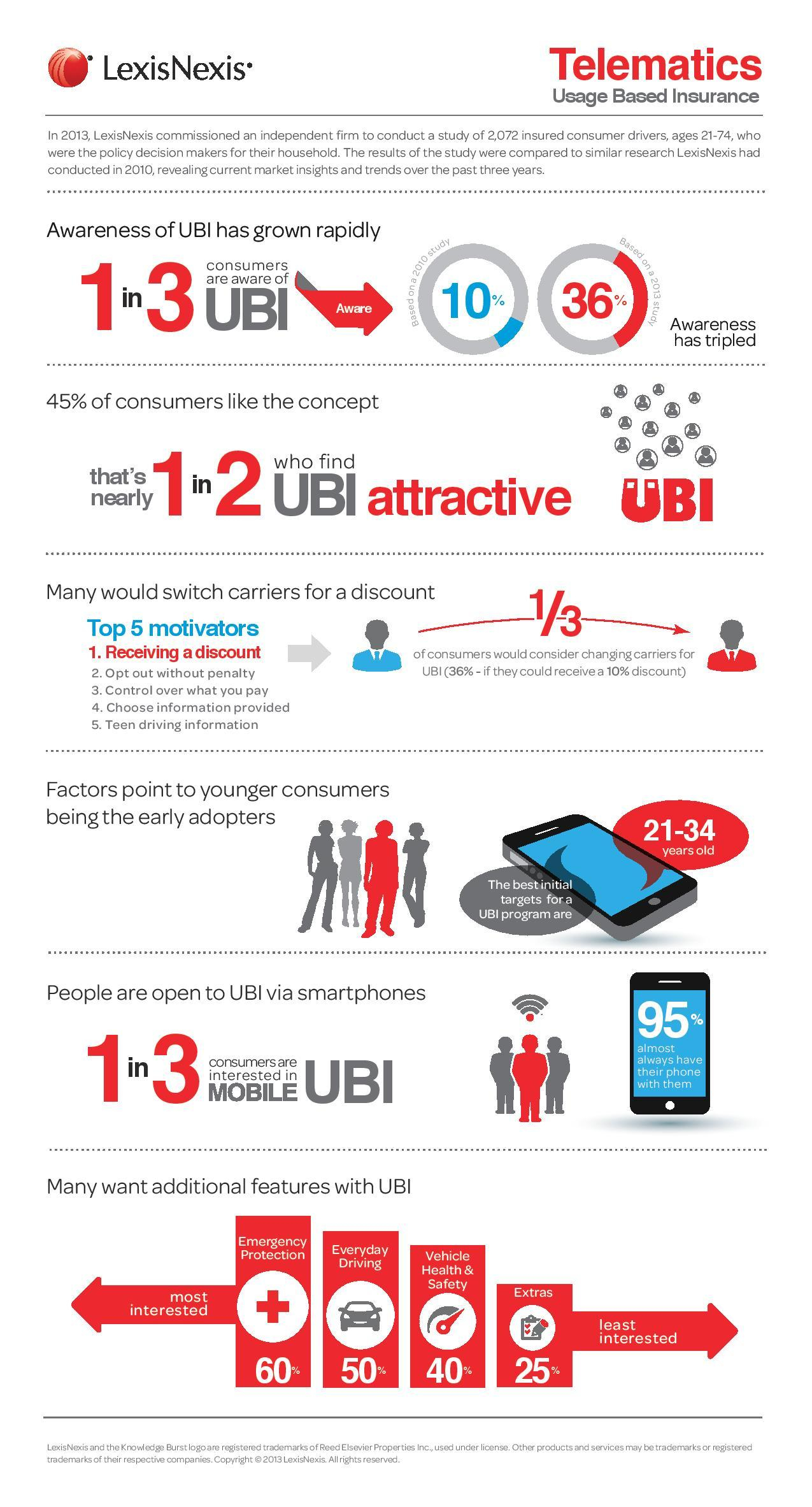 Considering Telematics 36 Percent Of Consumers Would Switch in proportions 1275 X 2365