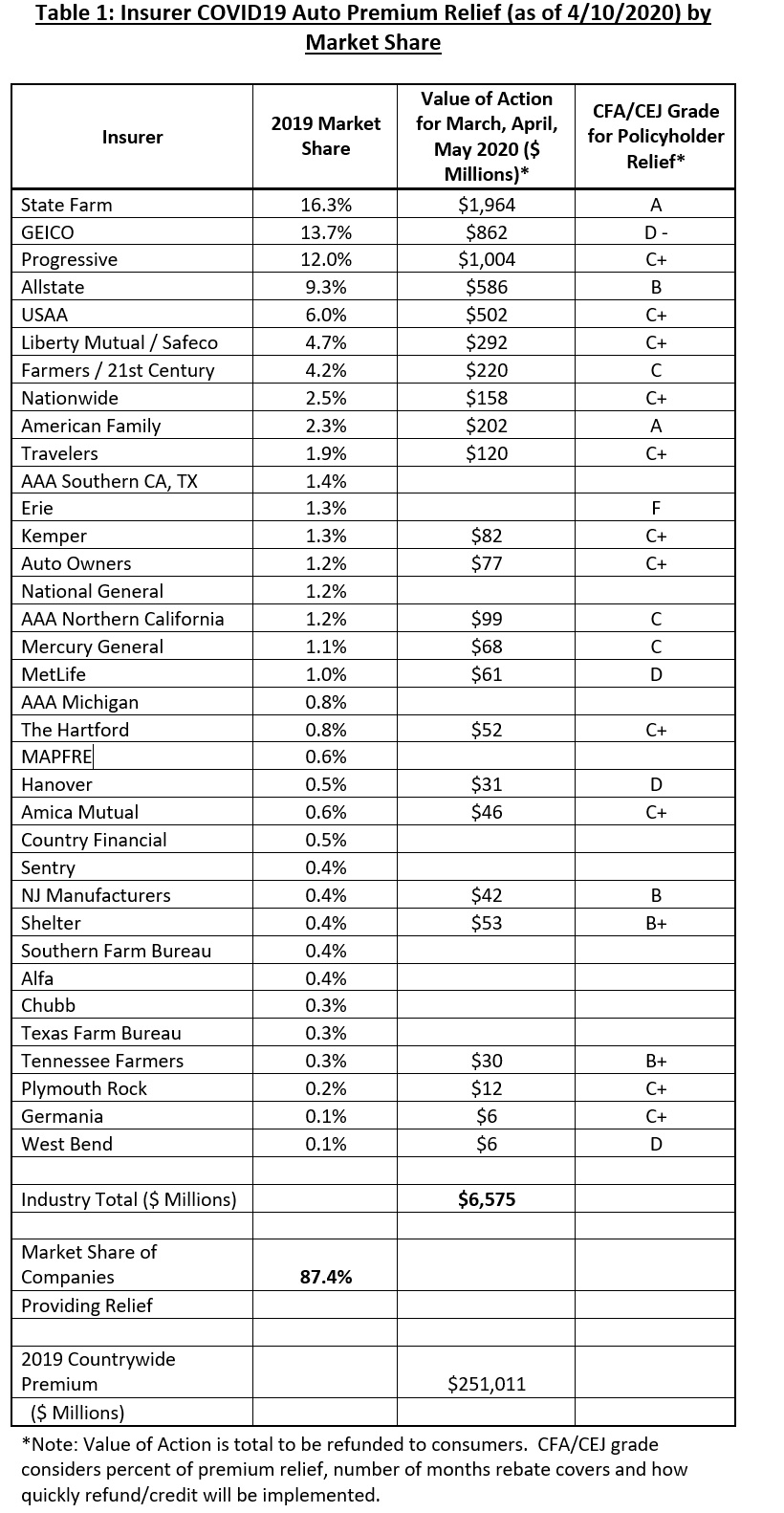 Consumer Federation Of America Reviews 65 Billion In Auto in proportions 820 X 1582