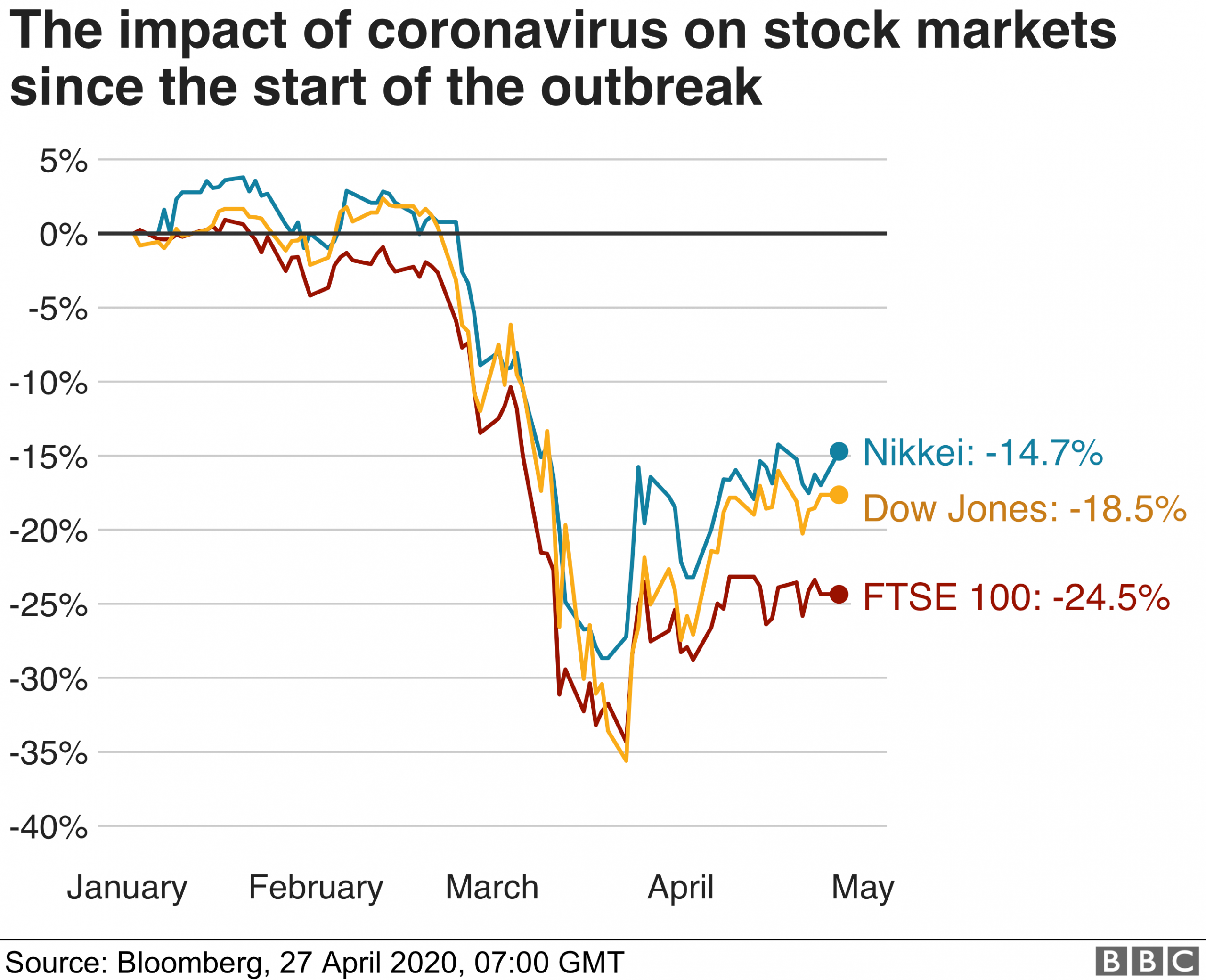 Coronavirus A Visual Guide To The Economic Impact Bbc News within dimensions 2666 X 2166