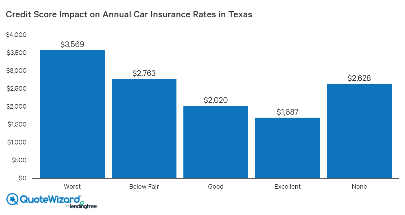 Credit Scores And Auto Insurance Quotewizard for sizing 1400 X 744