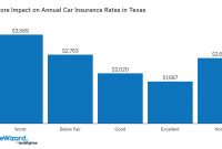 Credit Scores And Auto Insurance Quotewizard within proportions 1400 X 744