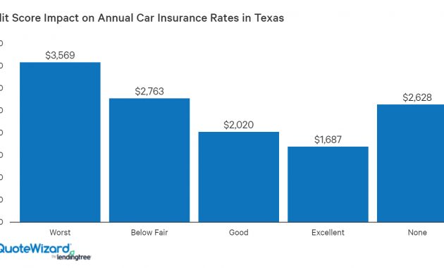 Credit Scores And Auto Insurance Quotewizard within proportions 1400 X 744